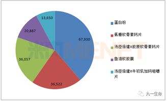 百億藍海誰主沉浮？盤點中國特定保健功能食品市場18個銷售過億的領航品牌